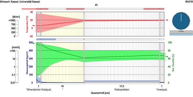Berechnung des dynamischen Feuchteverhalten nach dem Wufi-Verfahren